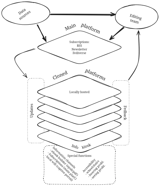 A diagram, showing flow of information within climate justice info system.